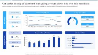 Call Center Agent Performance Call Center Action Plan Dashboard Highlighting Average Answer Time