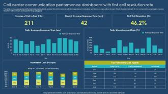 Call Center Communication Performance Dashboard With First Call Resolution Rate