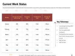 Call Center Employee Management Powerpoint Presentation Slides