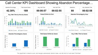 Call center kpi dashboard showing abandon percentage total queue entries