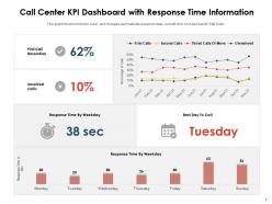 Call center kpi dashboard with response time information