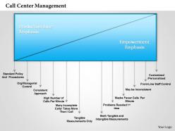 Call Center Management Powerpoint Presentation Slide Template