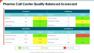 Call center quality scorecard pharma call center quality balanced scorecard