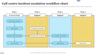 Call Centre Incident Escalation Workflow Chart