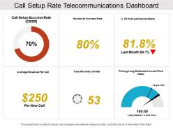 Call setup rate telecommunications dashboard