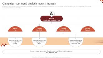 Campaign Cost Trend Analysis Across Industry Paid Advertising Campaign Management