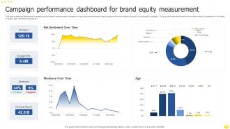 Campaign Performance Dashboard For Brand Equity Measurement
