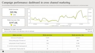 Campaign Performance Dashboard In Cross Channel Marketing