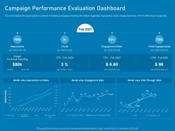 Campaign Performance Evaluation Dashboard Business Marketing Using Linkedin Ppt Rules