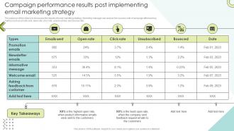 Campaign Performance Results Post Implementing Email Marketing Strategy