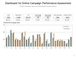 Campaign Performance Target Dashboard Assessment Analyzing Conversion Evaluation Graph