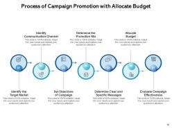 Campaign Promotion Goals Process Communication Evaluate Marketing Business Megaphone