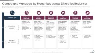 Campaigns Managed By Franchises Across Diversified Industries Franchise Promotional Plan Playbook