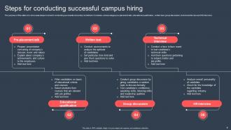 Campus Hiring Powerpoint Ppt Template Bundles Researched Slides