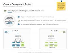 Canary Deployment Pattern Deployments Ppt Structure