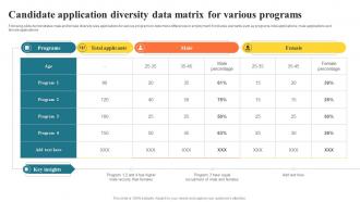 Candidate Application Diversity Data Matrix For Various Programs