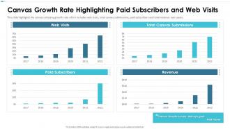 Canvas Investor Funding Elevator Pitch Deck Growth Rate Highlighting Paid Subscribers Web Visits