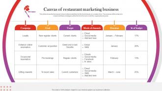 Canvas Of Restaurant Marketing Business Digital And Offline Restaurant