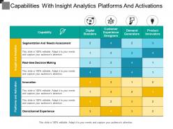 Capabilities with insight analytics platforms and activations
