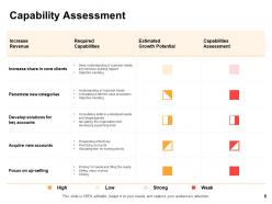 Capability Management Powerpoint Presentation Slides