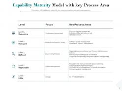 Capability Maturity Initial Integration Management Analysis Process