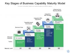 Capability Model Business Associates Company Distribution Innovation Transformation