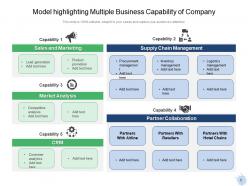Capability Model Business Associates Company Distribution Innovation Transformation