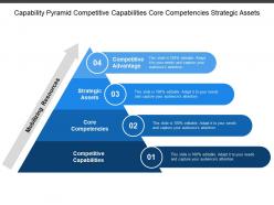 Capability pyramid competitive capabilities core competencies strategic assets