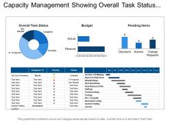 Capacity management showing overall task status budget pending items