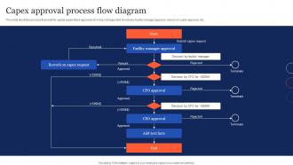 Capex Approval Process Flow Diagram