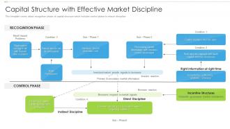 Capital structure with effective market discipline