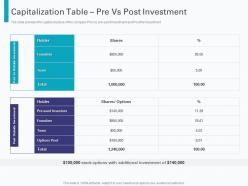 Capitalization table pre vs post investment pre seed round pitch deck ppt template display