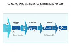 Captured data from source enrichment process