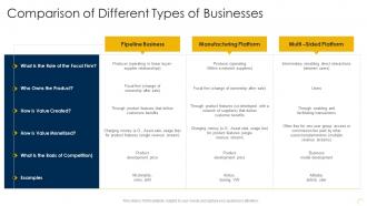 Capturing Rewards Of Platform Business Comparison Of Different Types Of Businesses