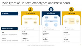 Capturing Rewards Of Platform Business Main Types Of Platform Archetypes And Participants