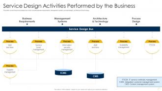 Capturing Rewards Of Platform Business Service Design Activities Performed By The Business