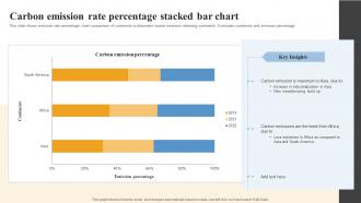 Carbon Emission Rate Percentage Stacked Bar Chart