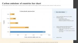Carbon Emissions Of Countries Bar Chart