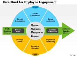 Care Chart For Employee Engagement Flat Powerpoint Design