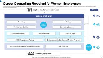 Career Counselling Flowchart For Women Employment