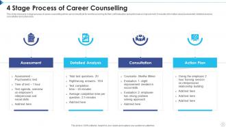Career Counselling Powerpoint Ppt Template Bundles