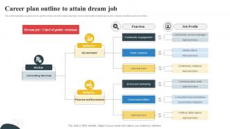 Career Plan Outline To Attain Dream Job