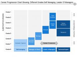 Career progression chart showing different grades self managing leader of managers