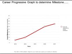 Career progressive graph to determine milestone achievement over five year increment
