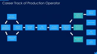 Career track of production operator