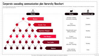 A hierarchical flowchart illustrating corporate communication channels for delivering messages to employees