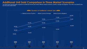 Case competition sales decline in an automobile company complete deck