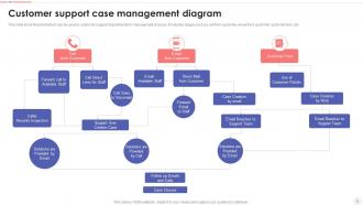 Case Managment Powerpoint PPT Template Bundles