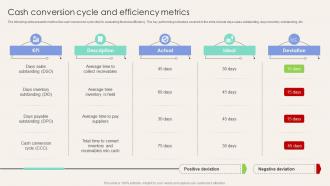 Cash Conversion Cycle And Efficiency Metrics Corporate Finance Mastery Maximizing FIN SS
