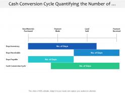 Cash conversion cycle quantifying the number of days in cash inflow and outflow